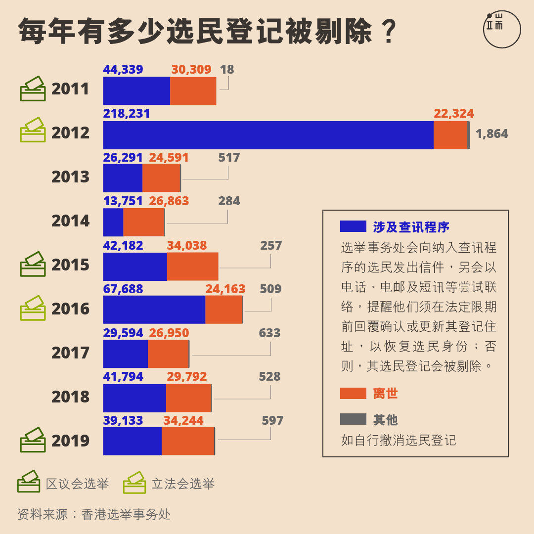 每年有多少选民登记被剔除?