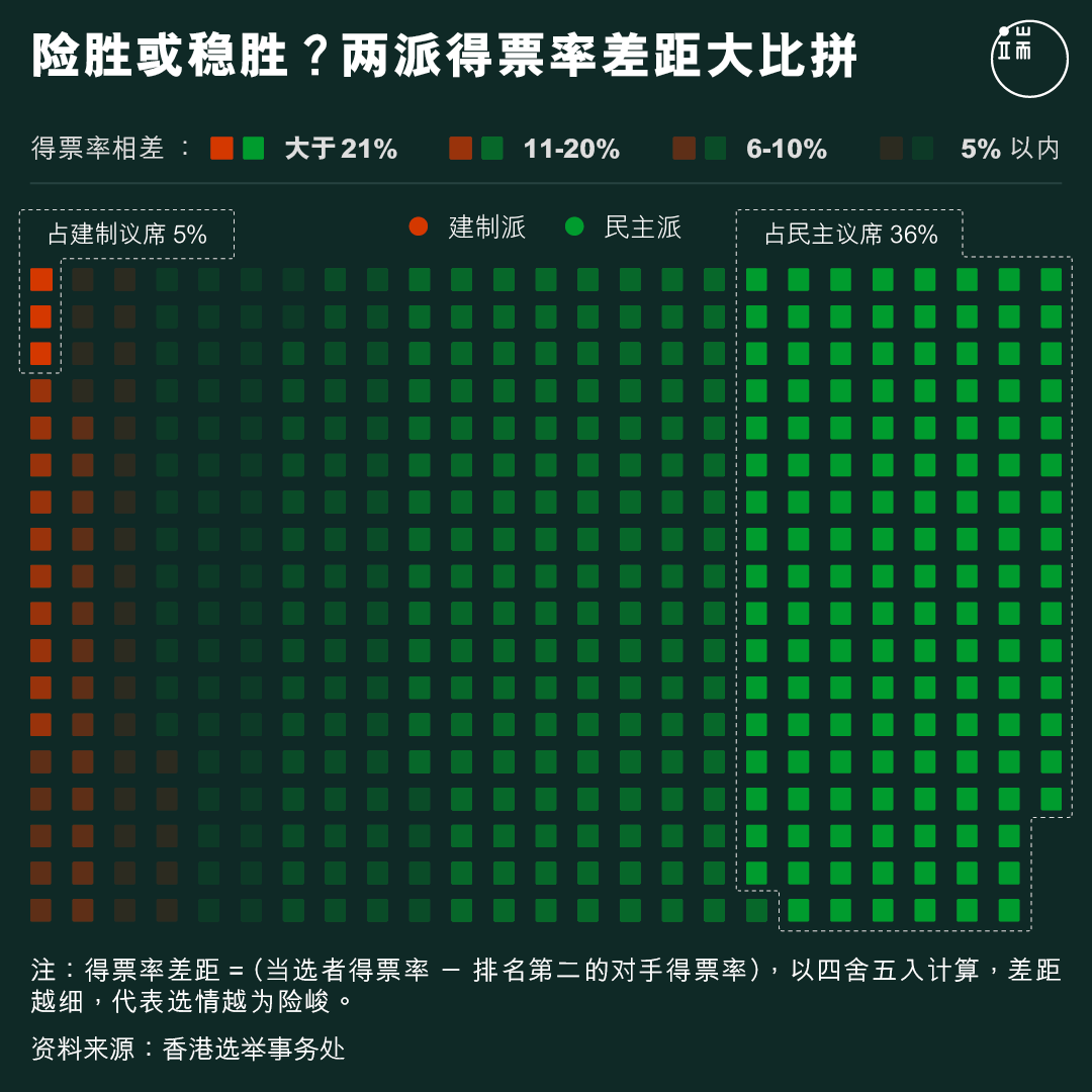 险胜或稳胜?两派得票率差距大比拼