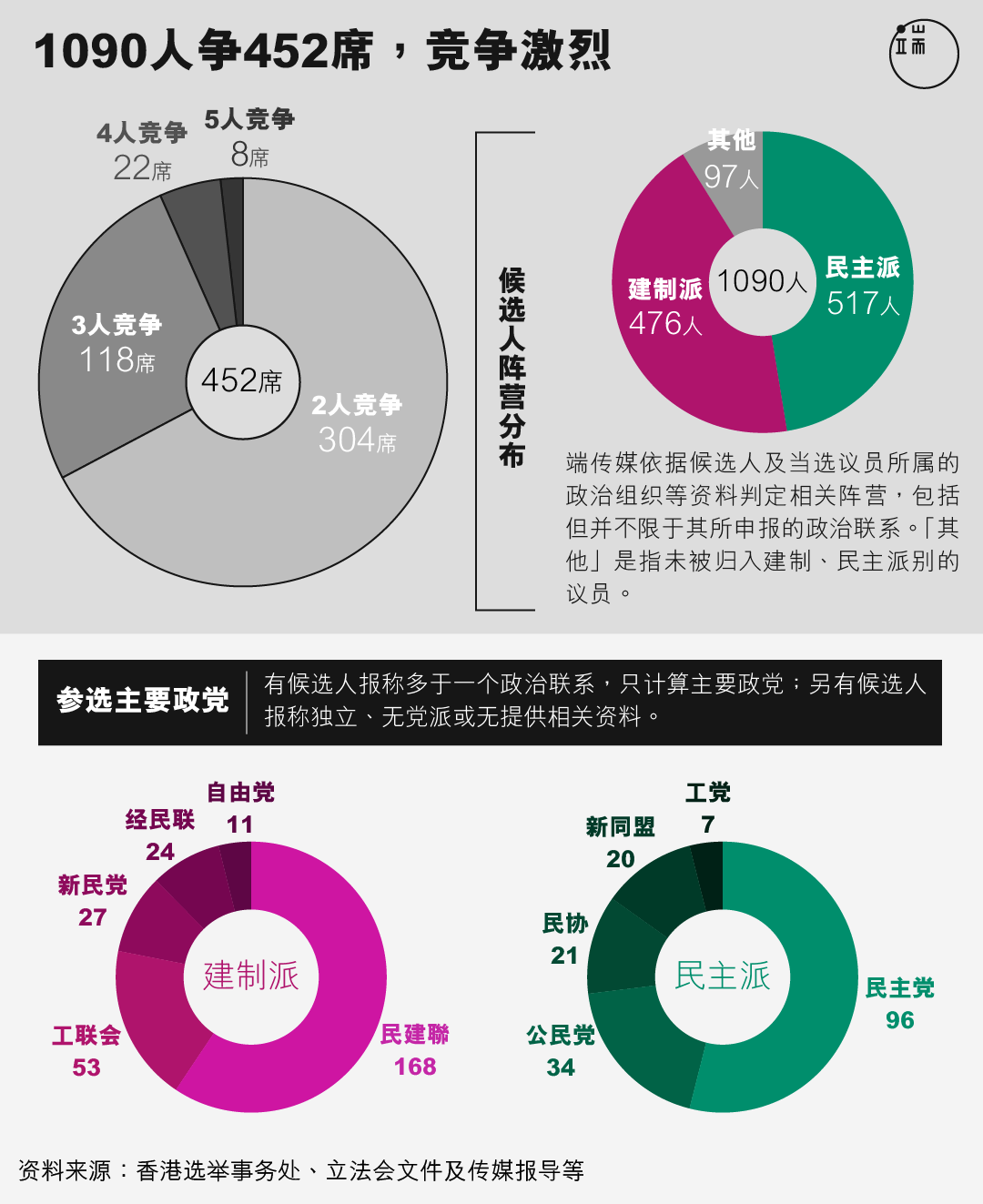 1090人争452席,竞争激烈。