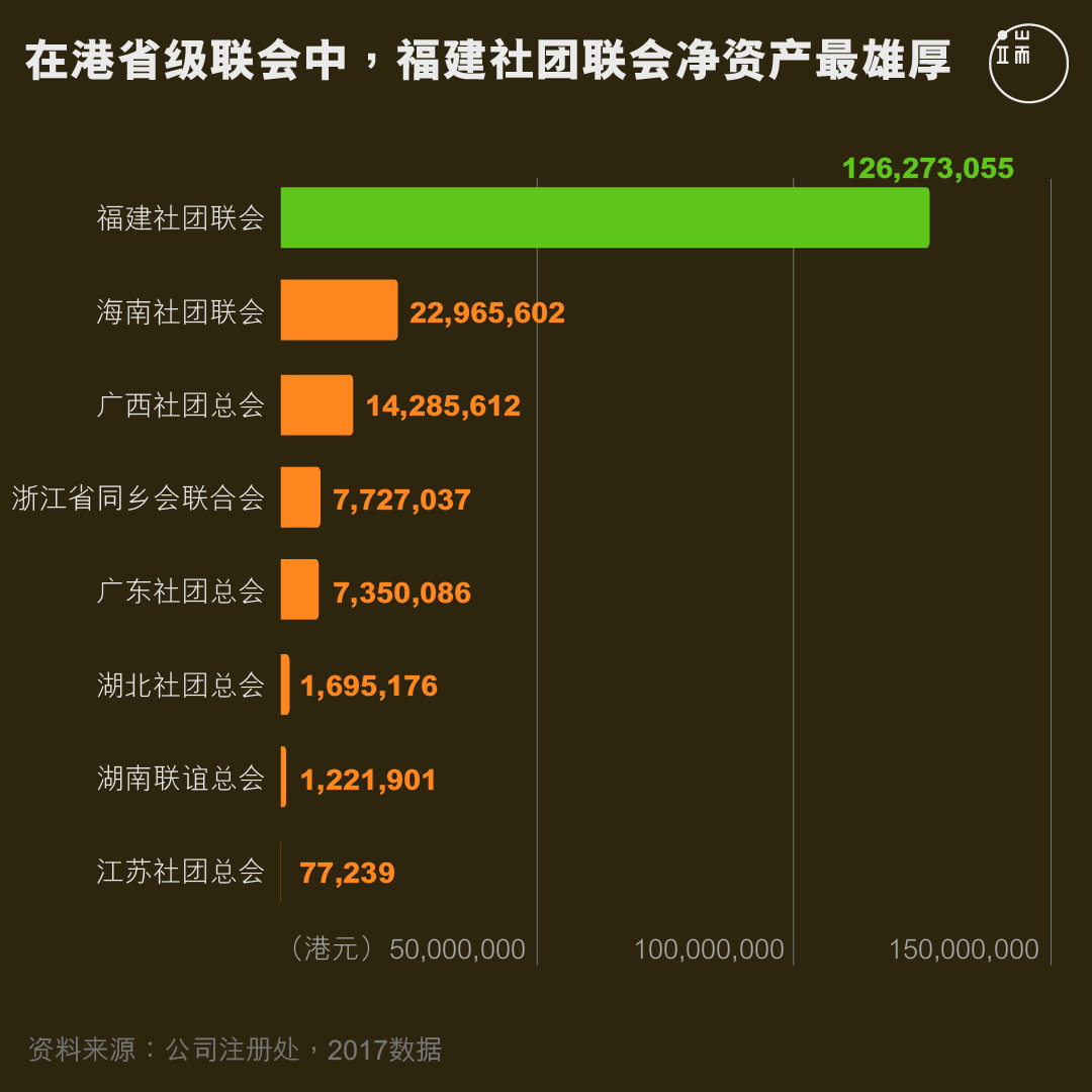 在港省级联会中,福建社团联会净资产最雄厚。