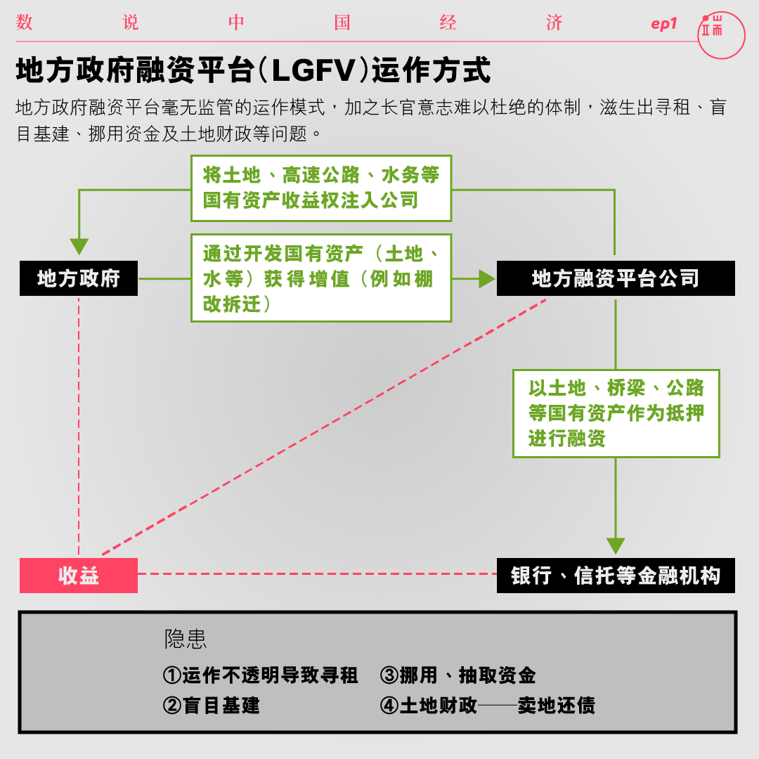 地方政府融资平台(LGFV)运作方式。