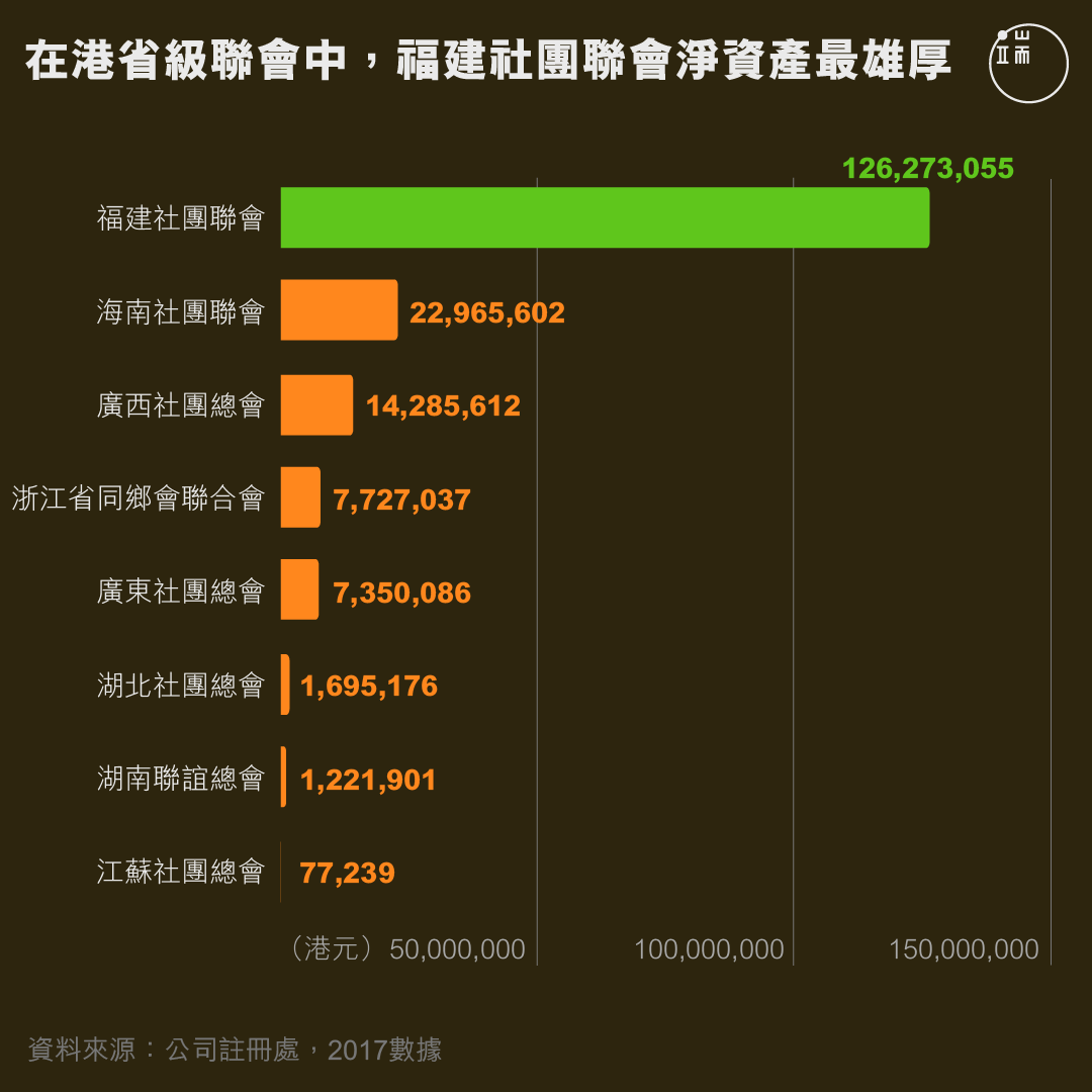 在港省級聯會中,福建社團聯會淨資產最雄厚。
