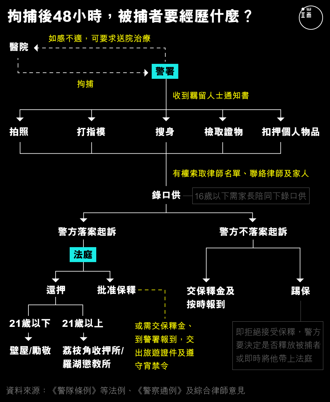 拘捕后48小时,被捕者要经历什么?