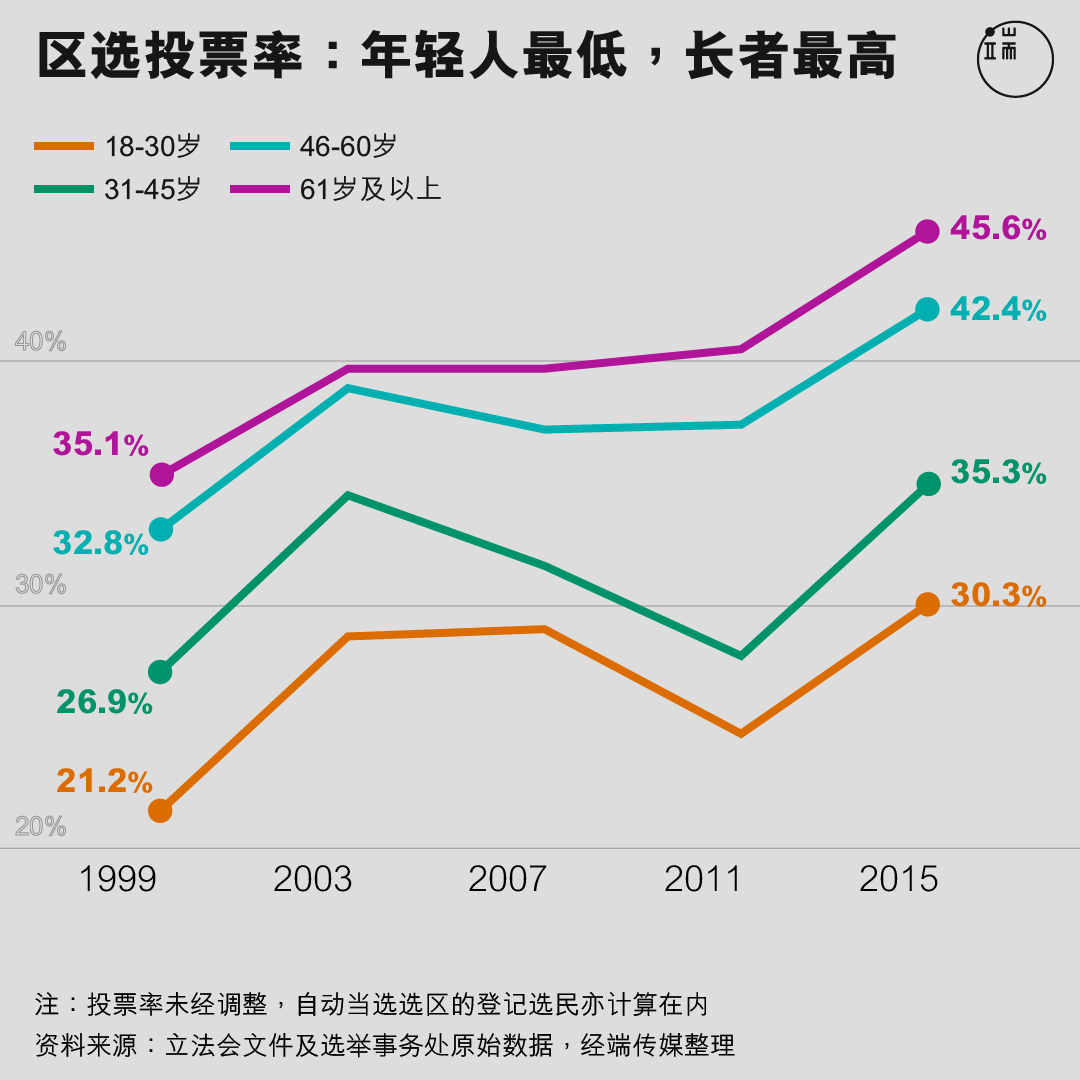 区选投票率:年轻人最低,长者最高。