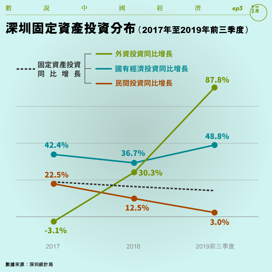 深圳固定資產投資分布(2017年至2019年前三季度)。