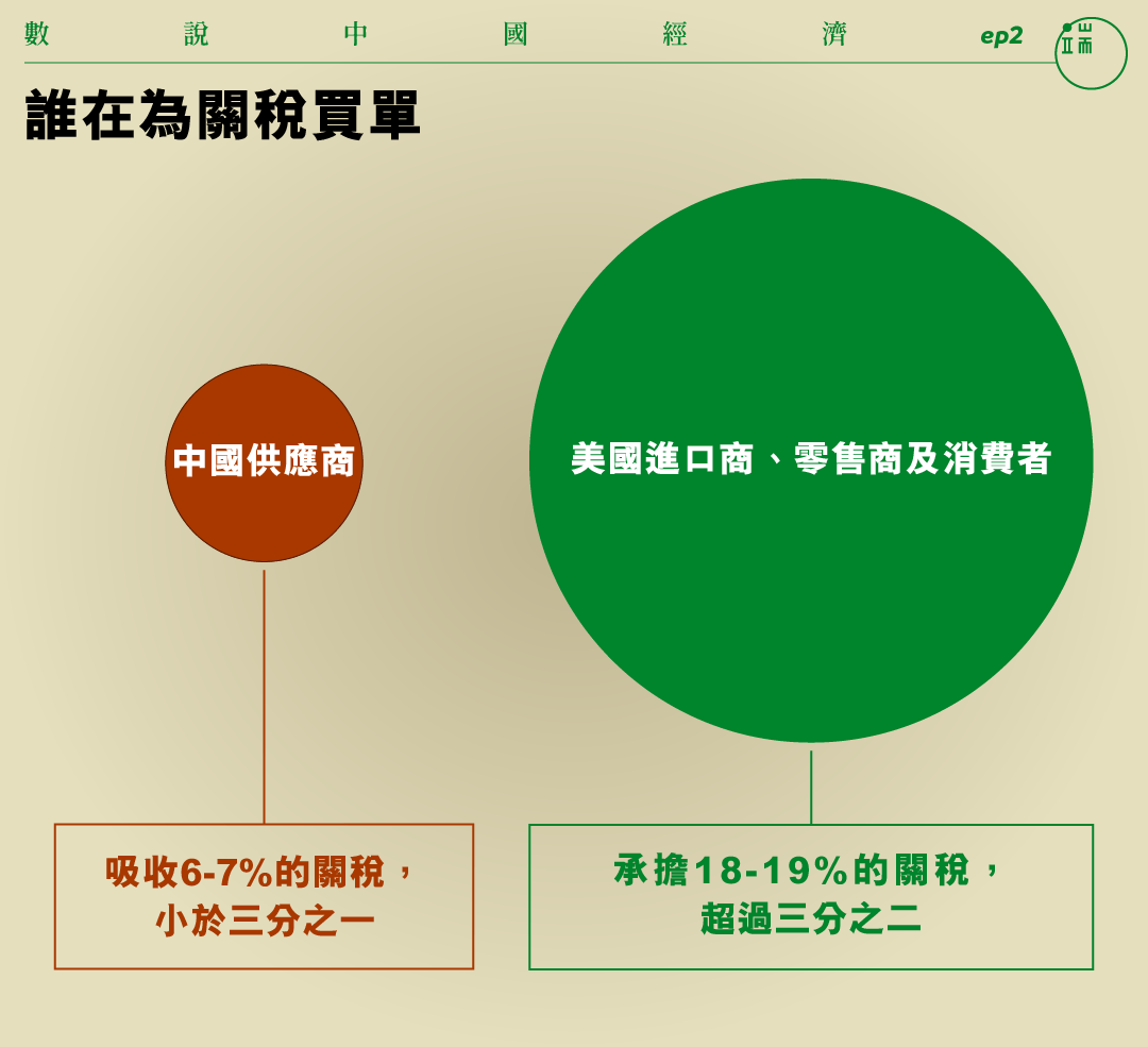 誰在為關稅買單?