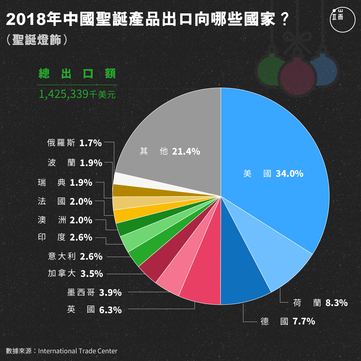 2018年中國聖誕產品出口向哪些國家?(聖誕燈飾)