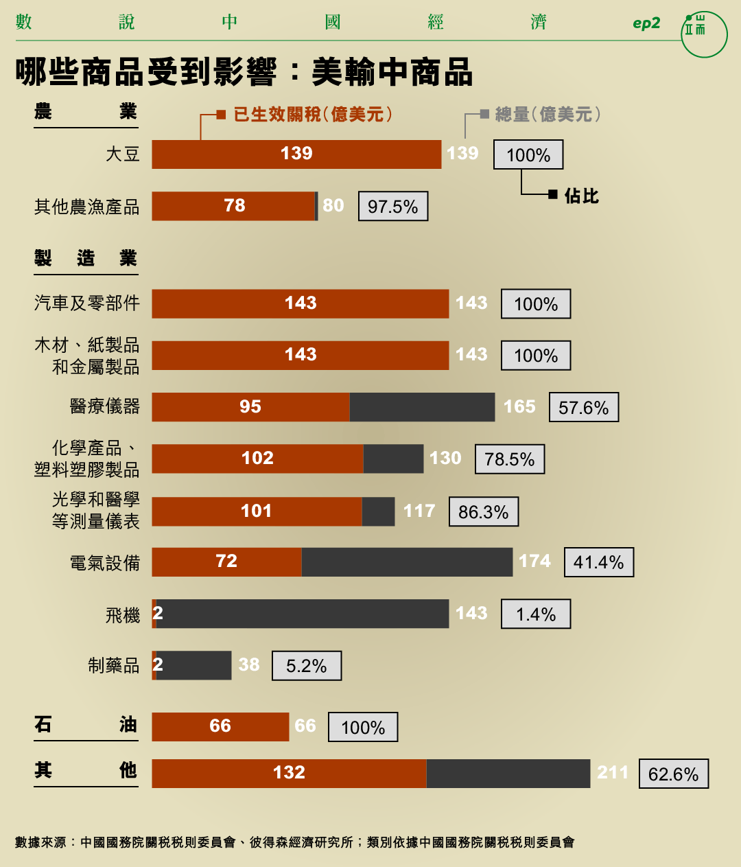 哪些商品受到影響:美輸中商品。