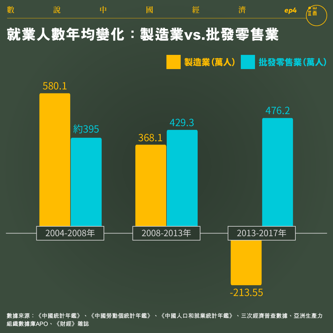 就業人數年均變化:製造業vs.批發零售業。