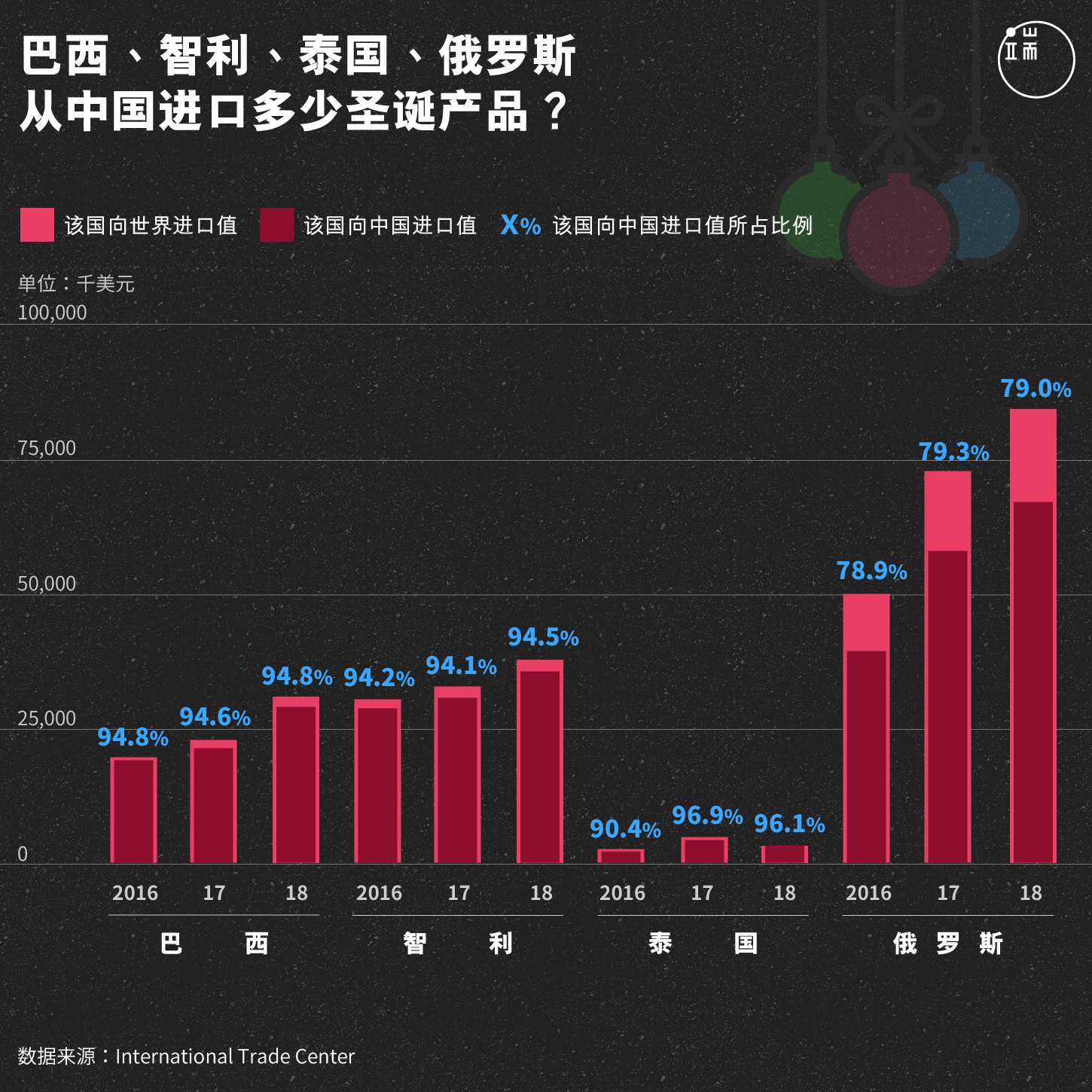 巴西、智利、泰国、俄罗斯从中国进口多少圣诞产品?