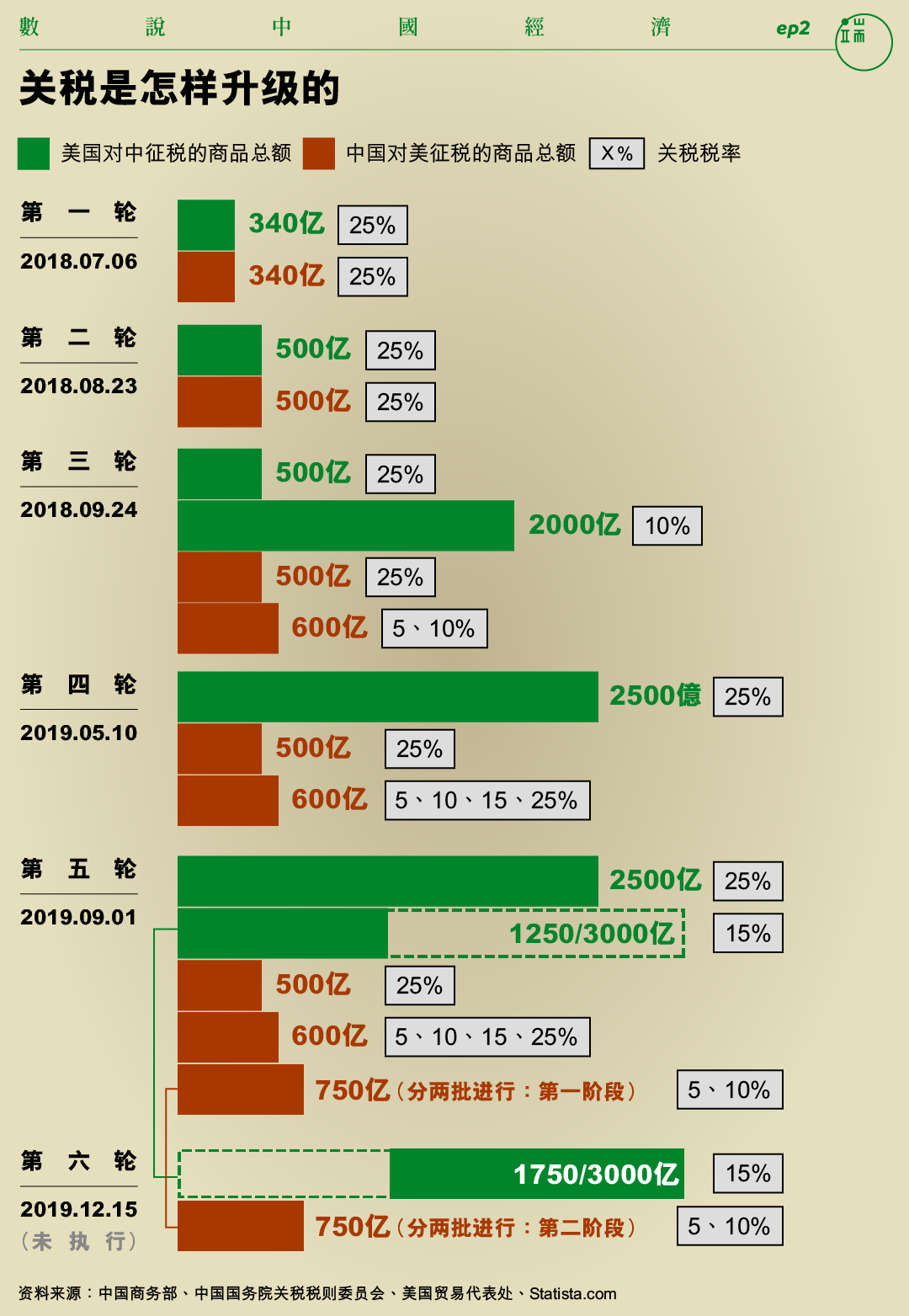 关税是怎样升级的？