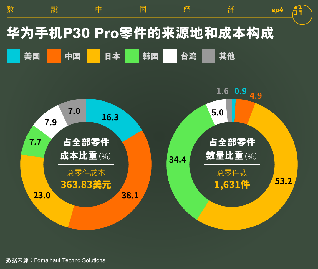 华为手机P30 Pro零件的来源地和成本构成。