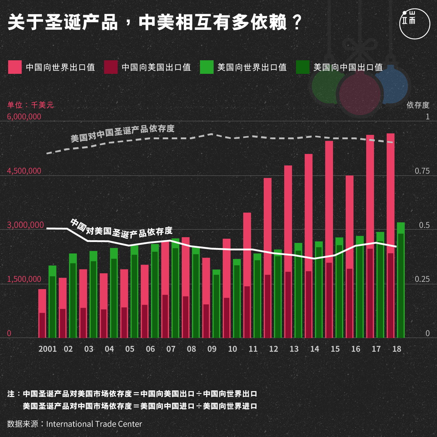 关于圣诞产品,中美相互有多依赖?