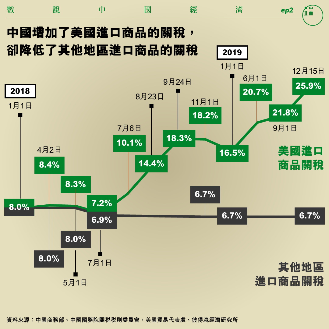中國增加了美國進口商品的關稅,卻降低了其他地區進口商品的關稅。