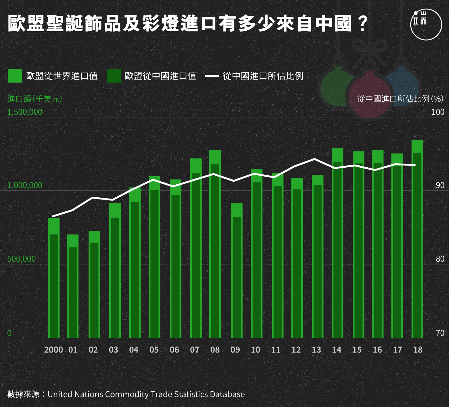 歐盟聖誕飾品及彩燈進口有多少來自中國?