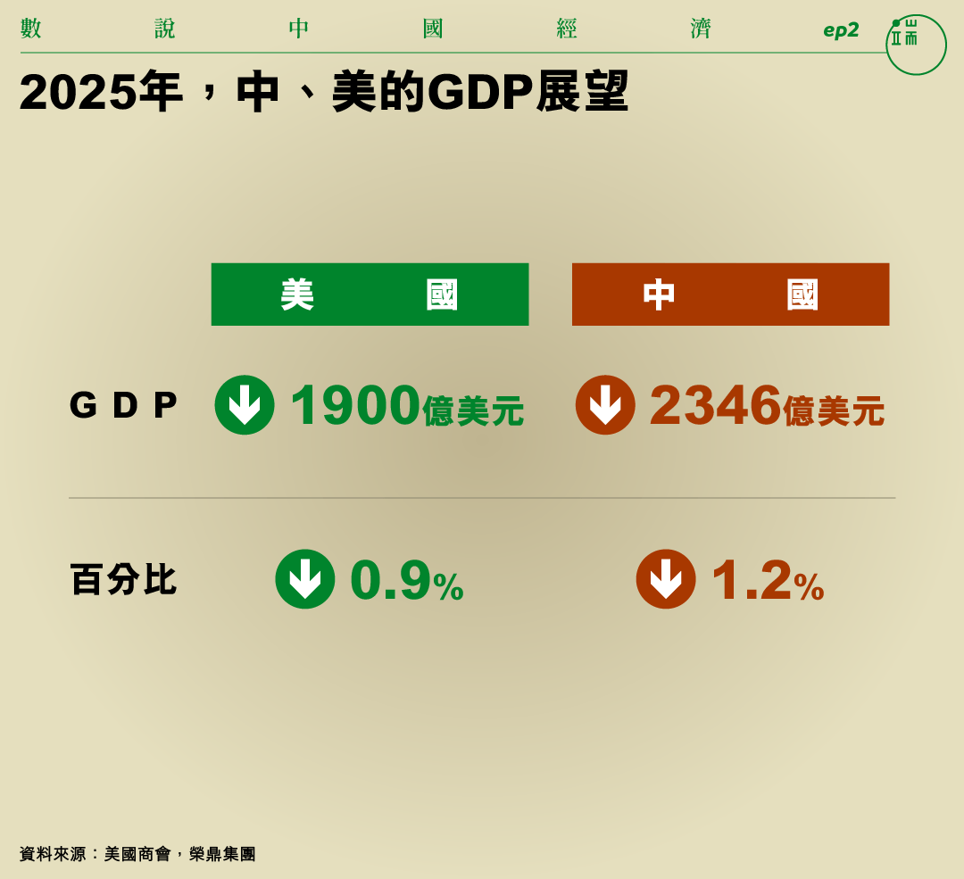 2025年,中、美的GDP展望。