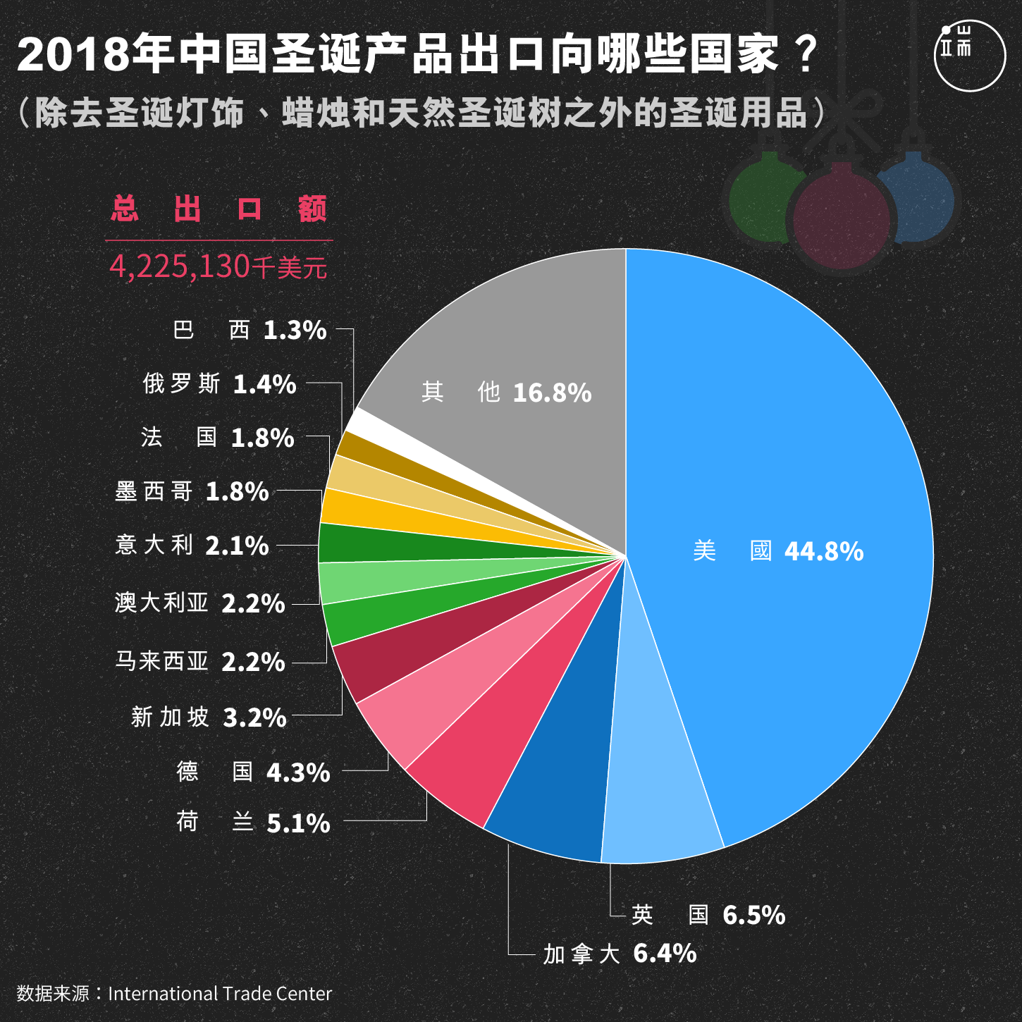 2018年中国圣诞产品出口向哪些国家?(除去圣诞灯饰、蜡烛和天然圣诞树之外的圣诞用品)