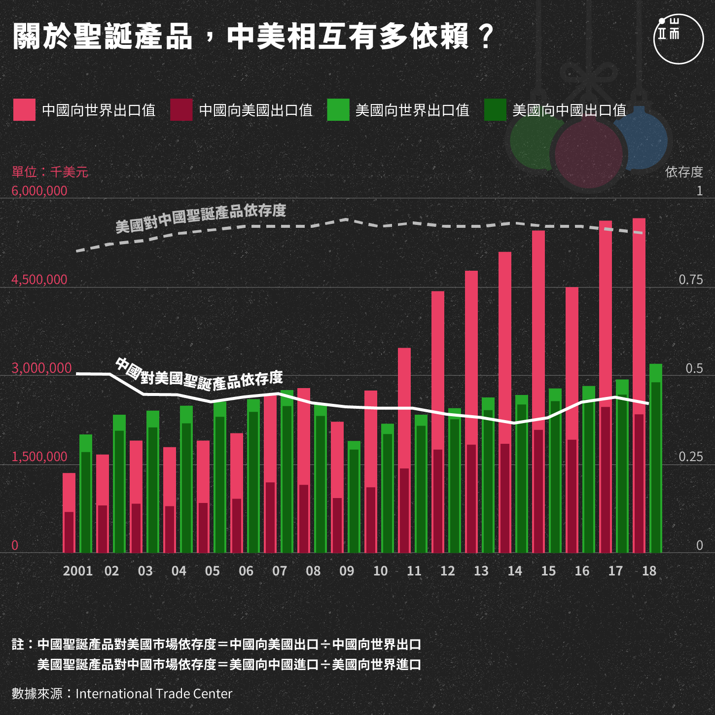 關於聖誕產品,中美相互有多依賴?