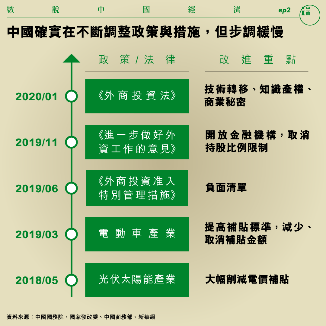 中國確實在不斷調整政策與措施,但步調緩慢。