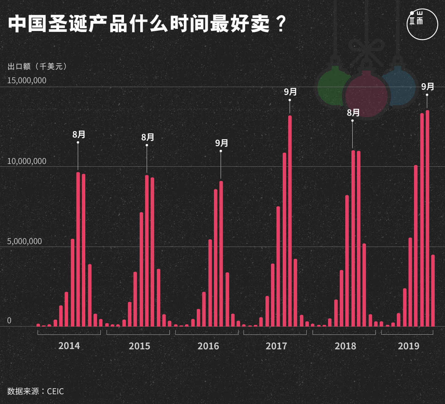 中国圣诞产品什么时间最好卖?