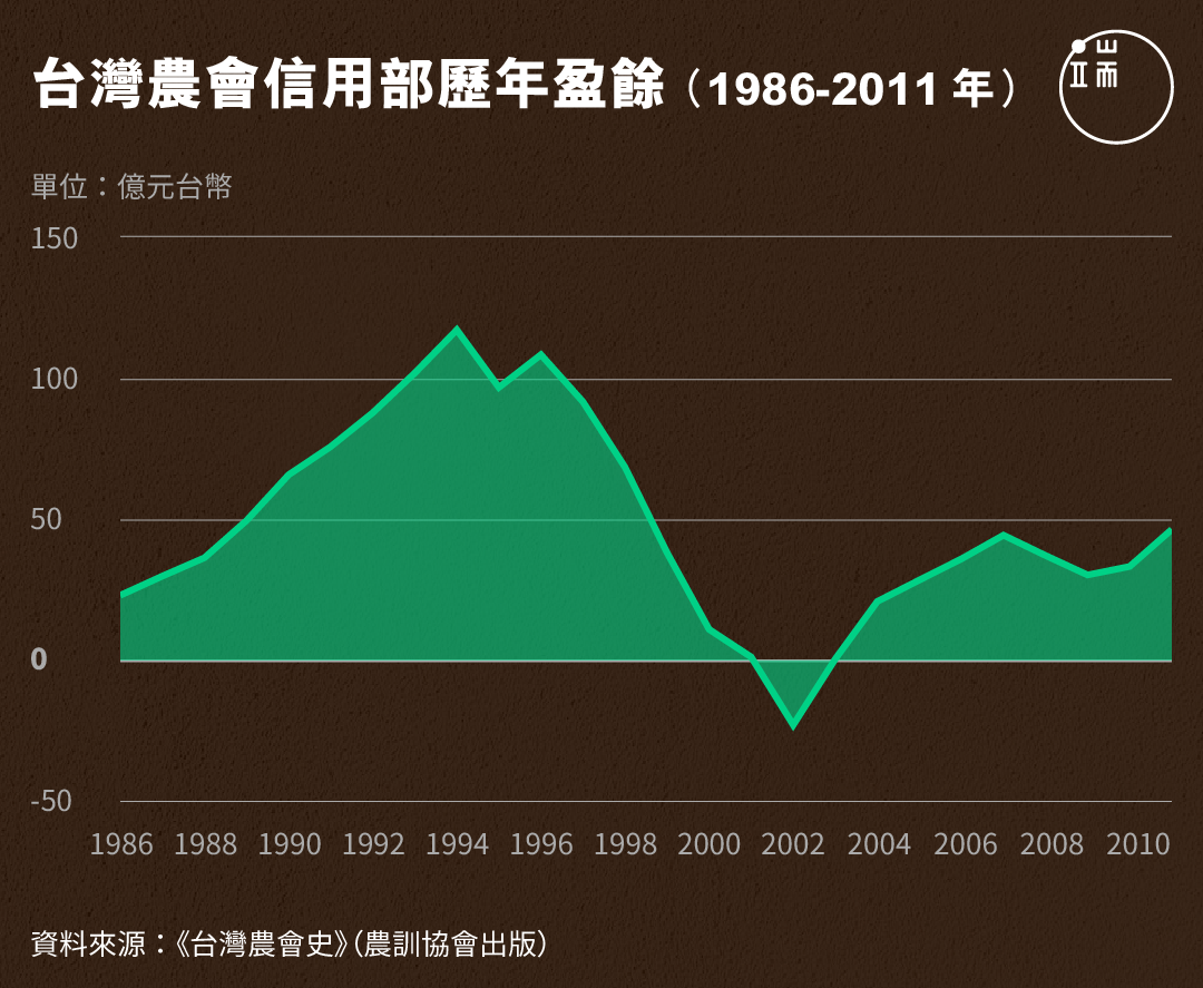 台灣農會信用部歷年盈餘(1986-2011年)