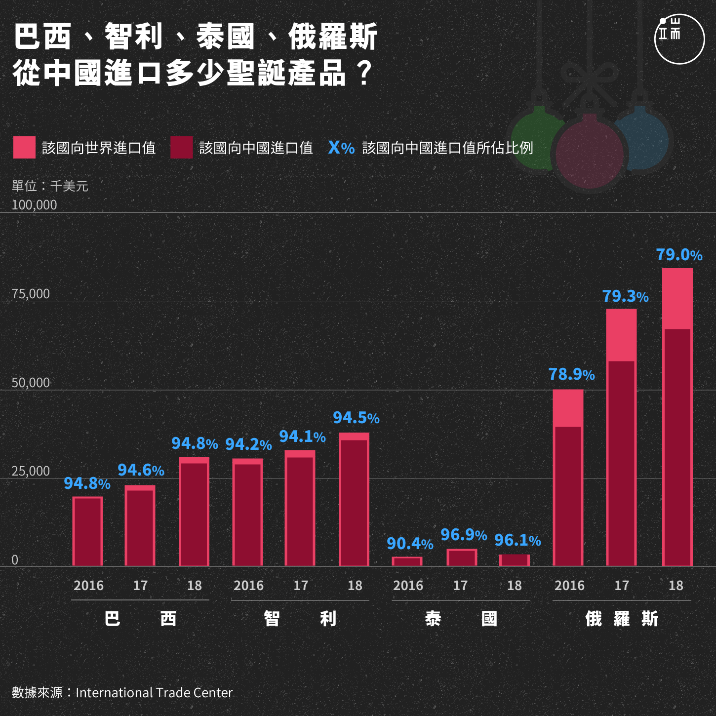 巴西、智利、泰國、俄羅斯從中國進口多少聖誕產品?
