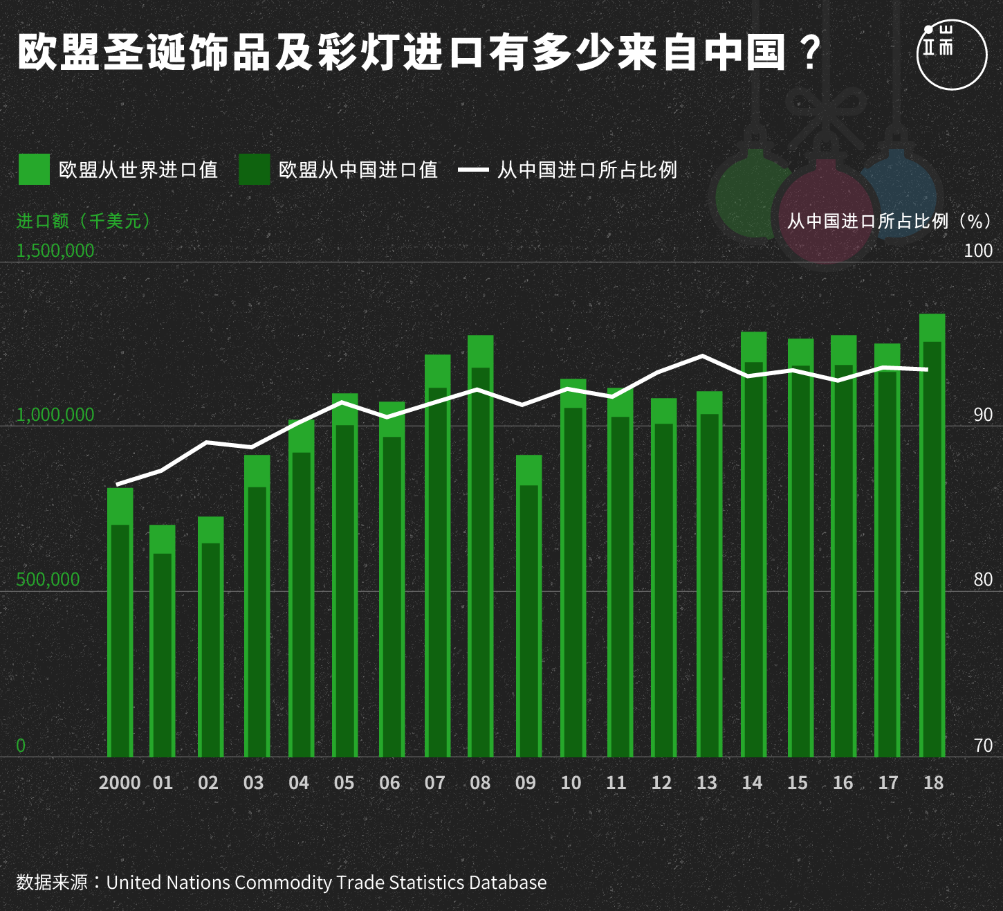欧盟圣诞饰品及彩灯进口有多少来自中国?