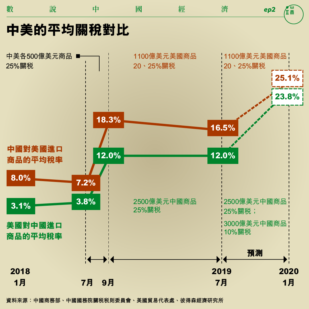 中美的平均關稅對比。