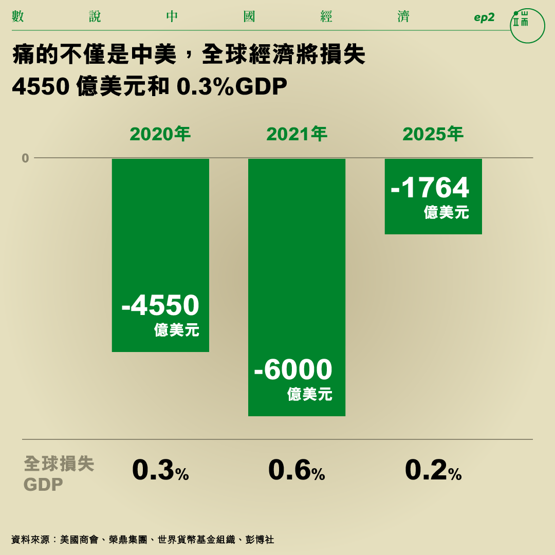 痛的不僅是中美,全球經濟將損失 4550億美元和0.3%GDP。