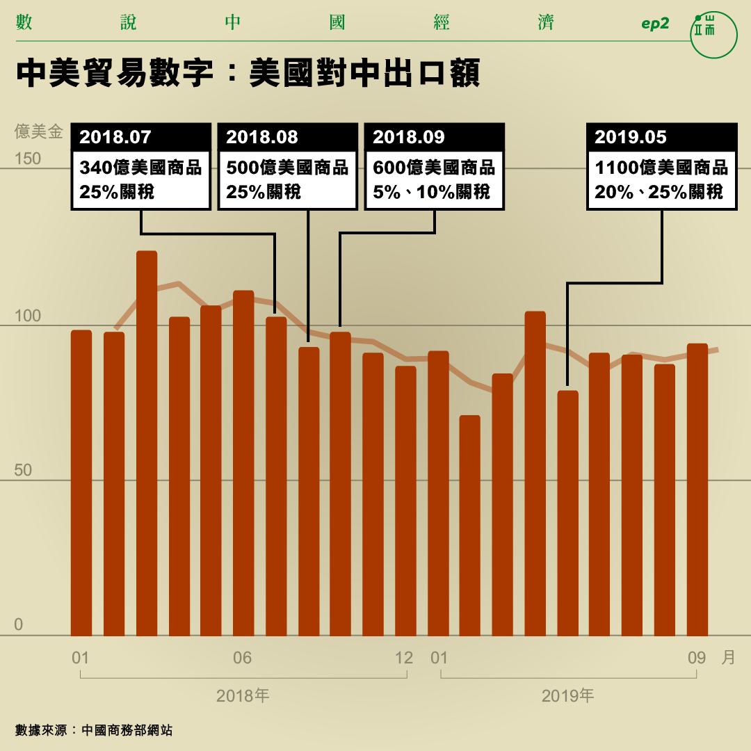 中美貿易數字:美國對中國出口額。