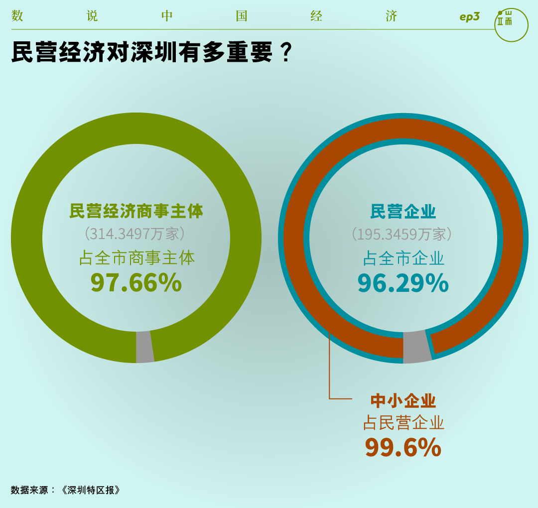 民营经济对深圳有多重要?