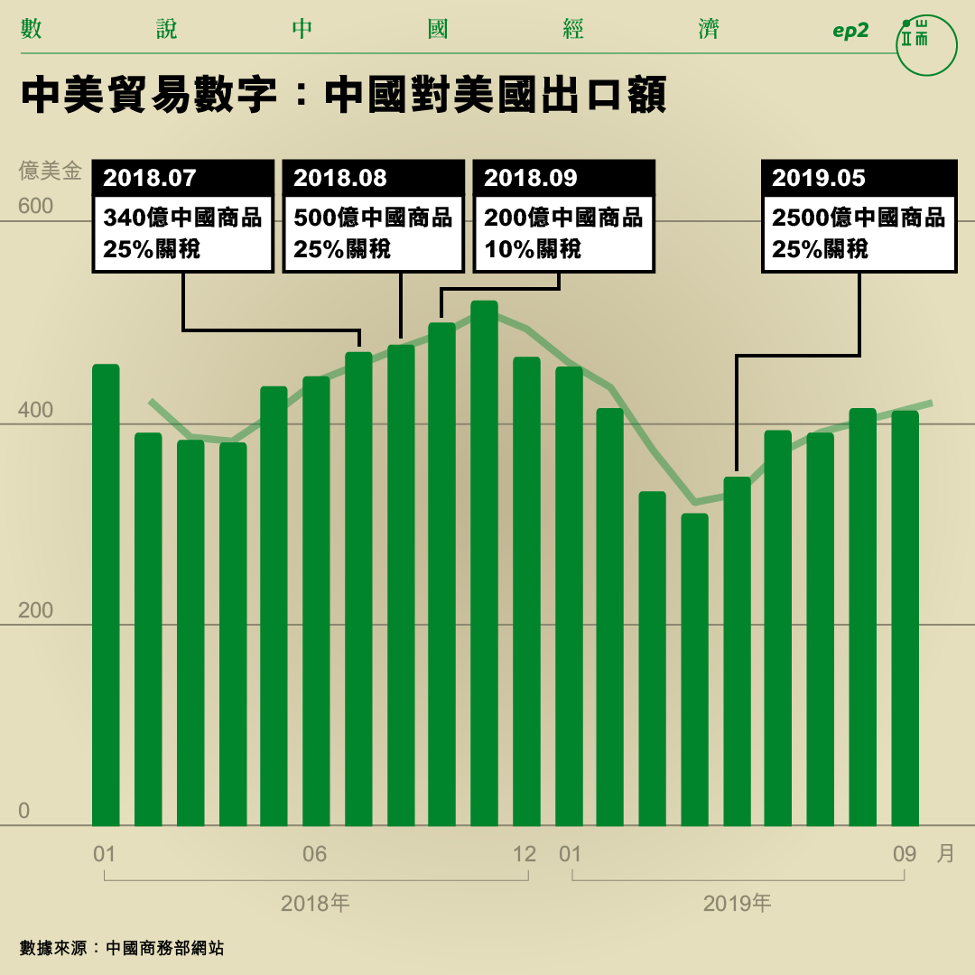 中美貿易數字:中國對美國出口額。