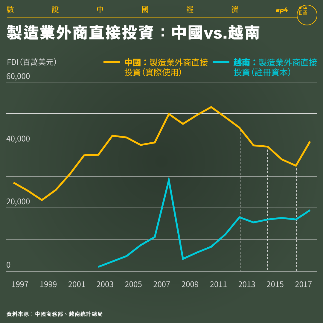 製造業外商直接投資:中國vs.越南。