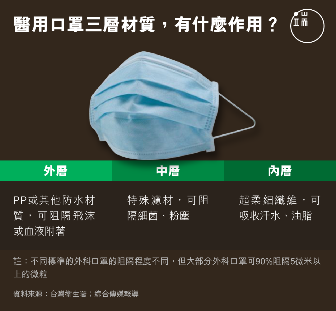醫用口罩三層材質,有什麼作用?