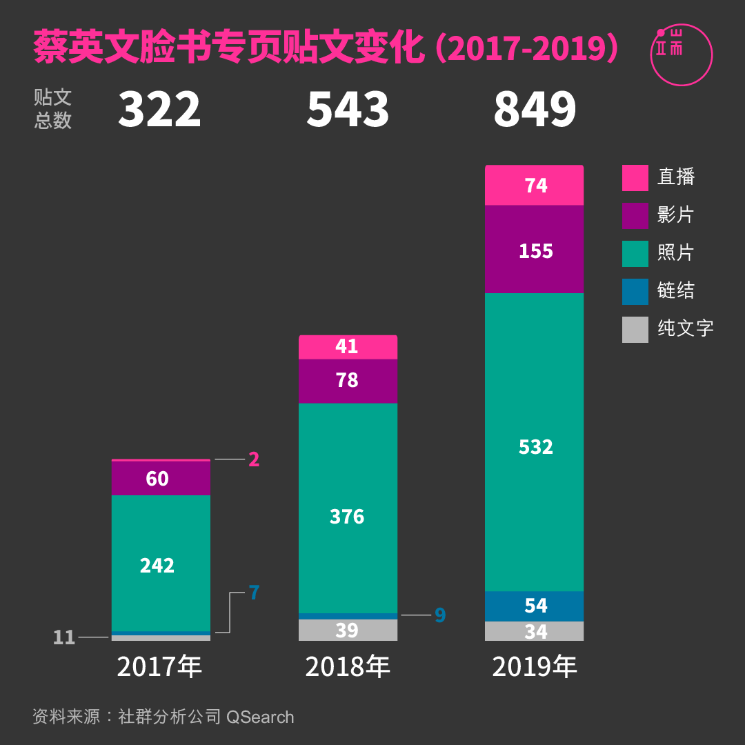 蔡英文脸书专页贴文变化 (2017-2019)。