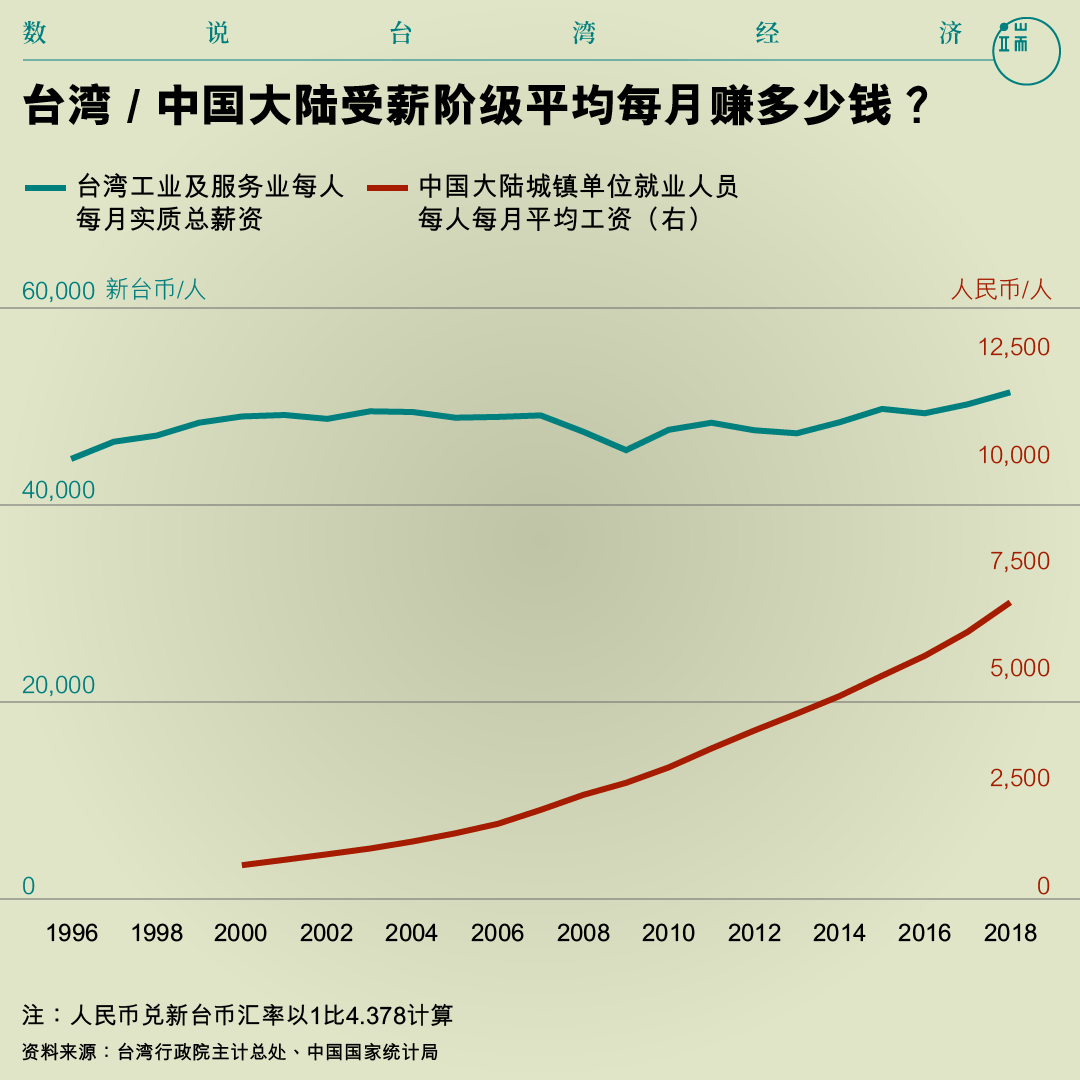 台湾 / 中国大陆受薪阶级平均每月赚多少钱?