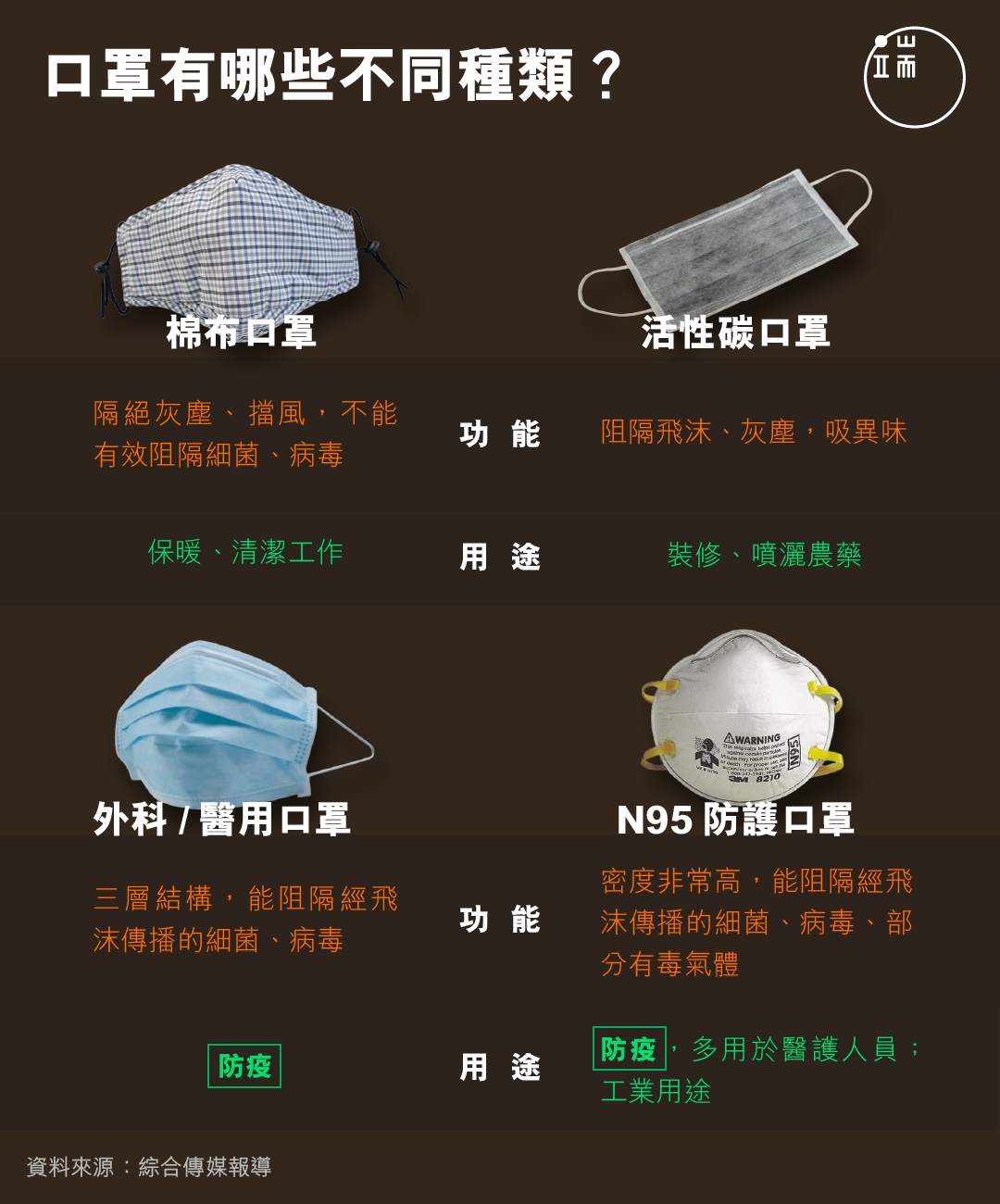口罩有哪些不同種類?