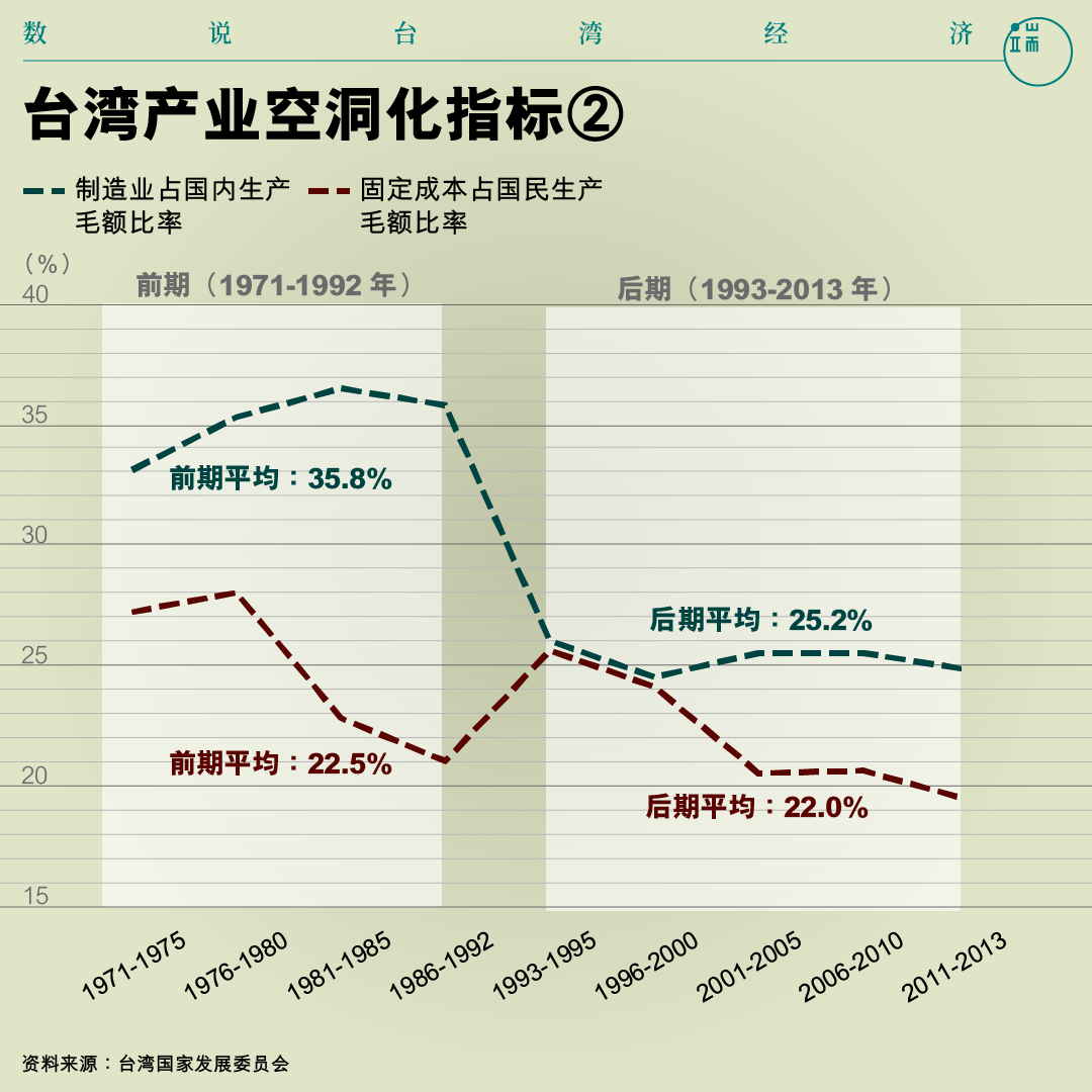 台湾产业空洞化指标②