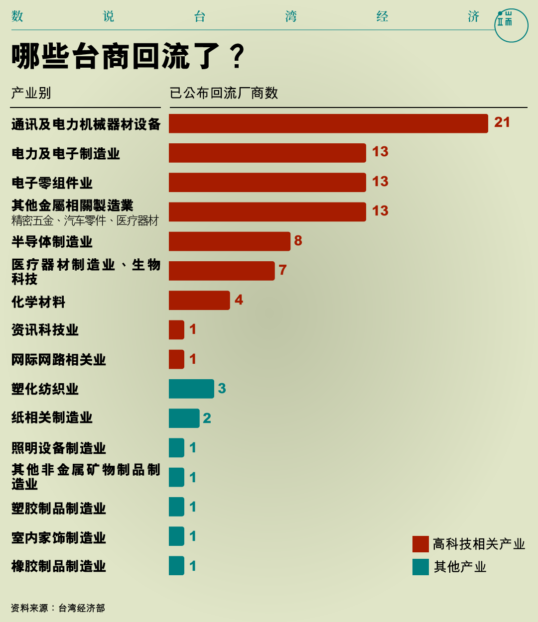 哪些台商回流了?
