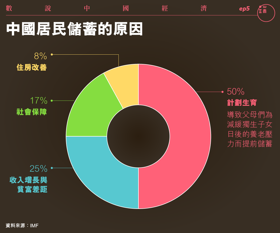 中國居民儲蓄的原因。