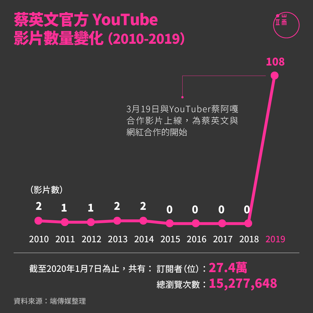蔡英文官方YouTube影片數量變化(2010-2019)。