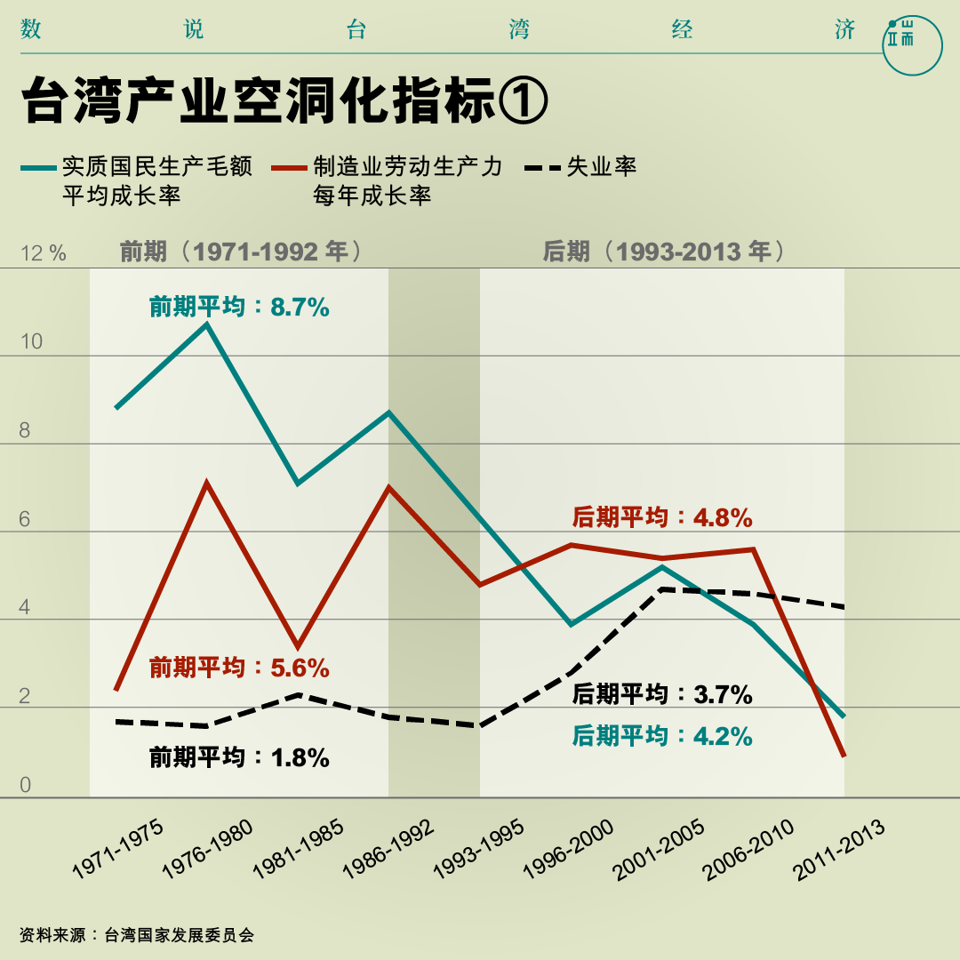 台湾产业空洞化指标①