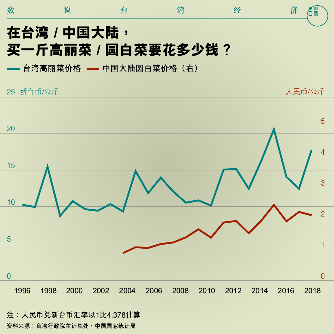 在台湾 / 中国大陆, 买一斤高丽菜 / 圆白菜要花多少钱?