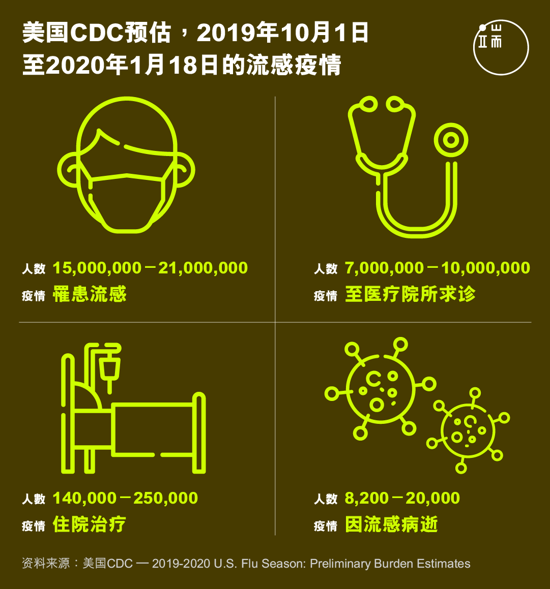 美国CDC预估,2019年10月1日至2020年1月18日的流感疫情。
