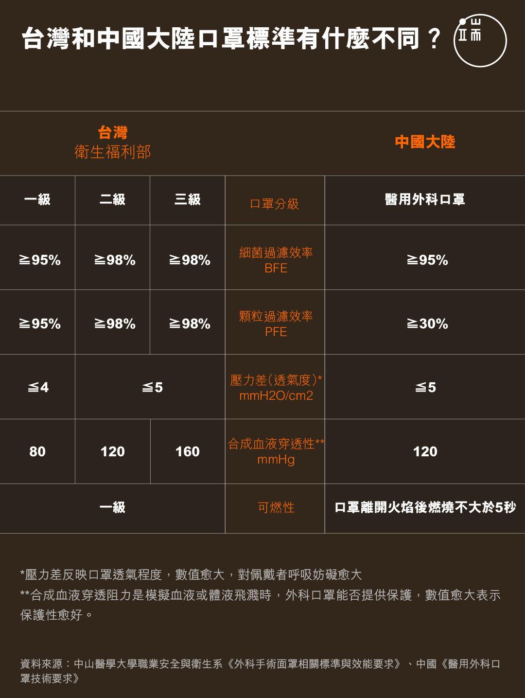 台灣和中國大陸口罩標準有什麼不同?