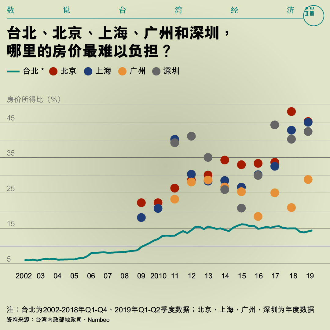 台北、北京、上海、广州和深圳,哪里的房价最难以负担?