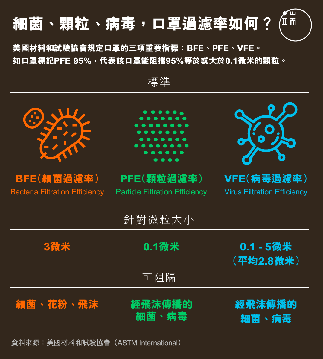細菌、顆粒、病毒,口罩過濾率如何?