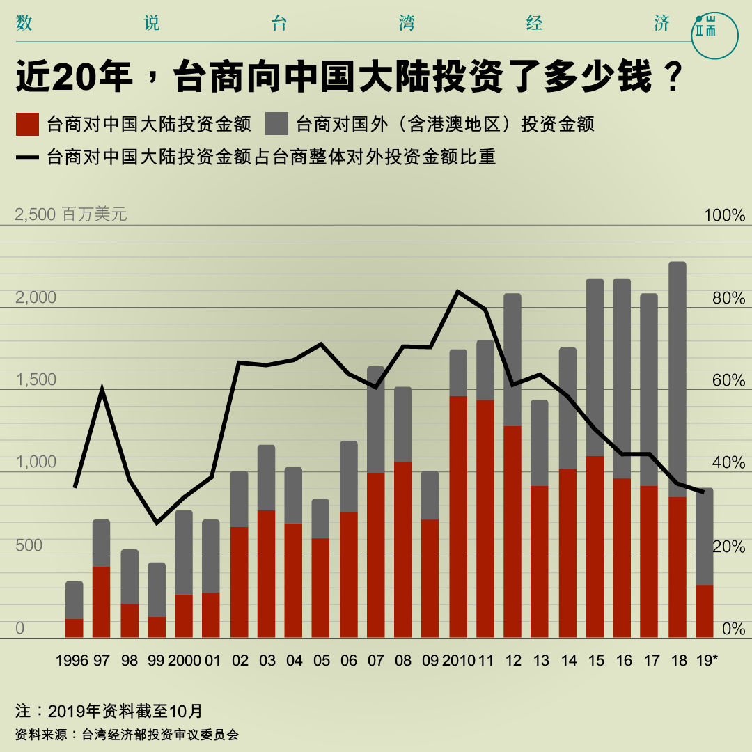 近20年,台商向中国大陆投资了多少钱?