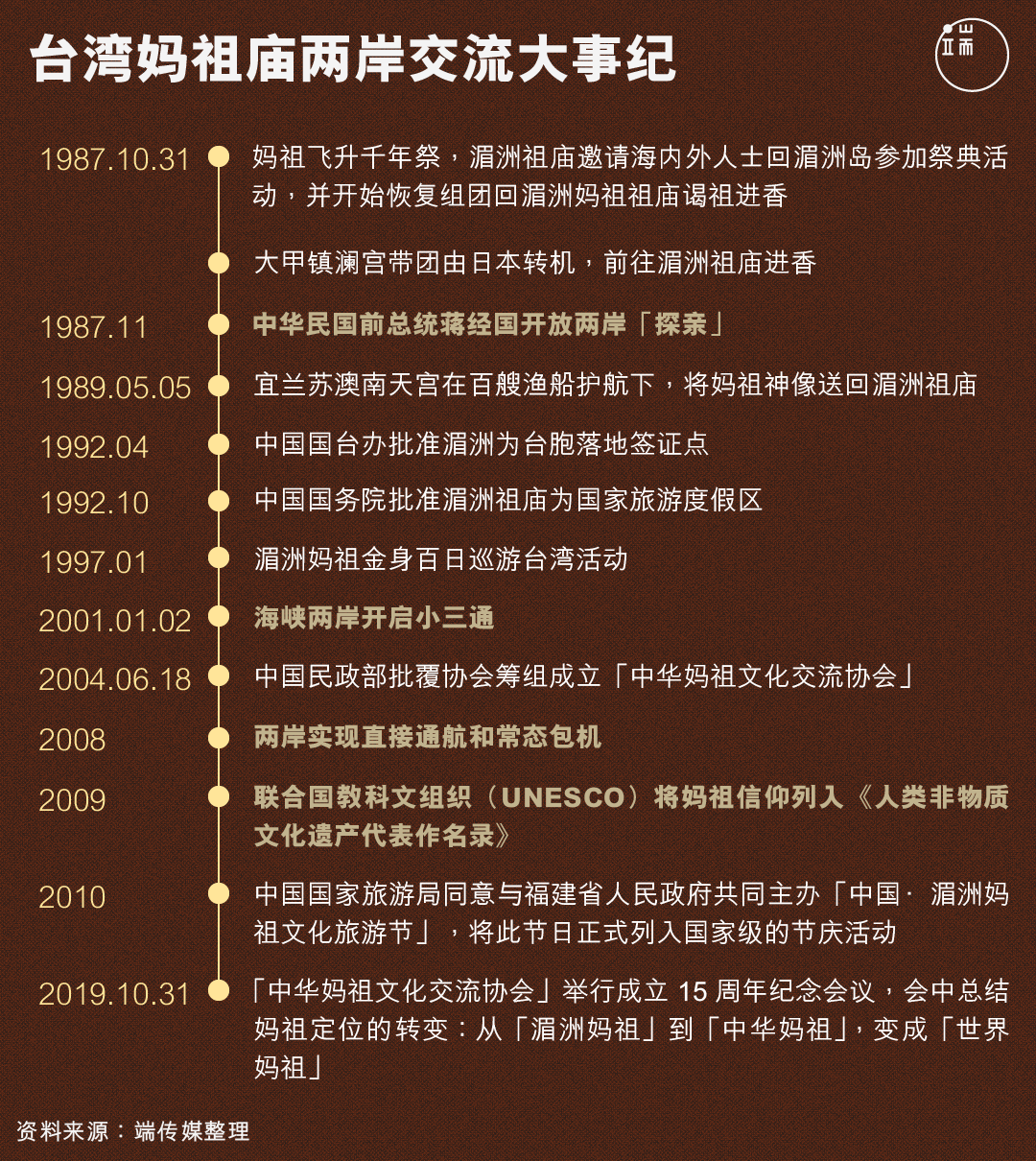 台湾妈祖庙两岸交流大事纪。