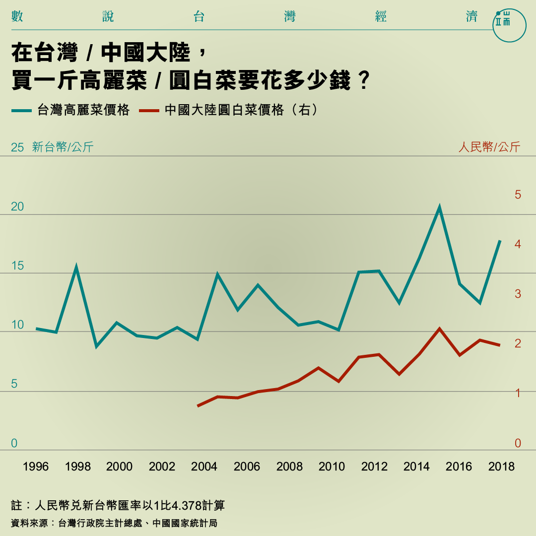 在台灣 / 中國大陸， 買一斤高麗菜 / 圓白菜要花多少錢？